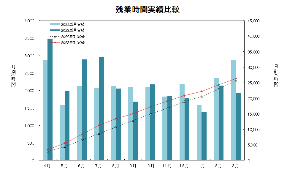 残業時間