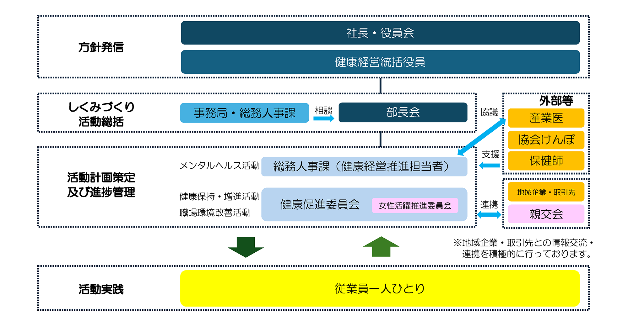 組織構成